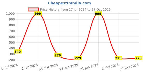 myntra.com Pinapes Set Of 8 Gold-Plated & Adjustable Finger Ring pinapes Price History Graph from 17 Jul 2024 to 26 Oct 2025