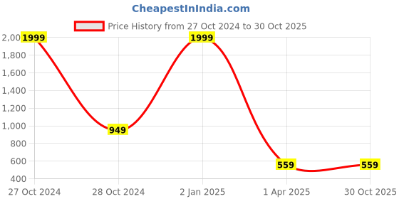 myntra.com Pinapes Silver Plated Circular Hoop Earrings pinapes Price History Graph from 27 Oct 2024 to 30 Oct 2025