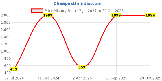 myntra.com Pinapes Silver-Plated Classic Drop Earrings pinapes Price History Graph from 17 Jul 2024 to 28 Oct 2025