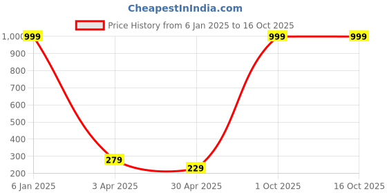 myntra.com Pinapes Silver-Plated Designed Oxidized Finger Ring pinapes Price History Graph from 6 Jan 2025 to 15 Oct 2025
