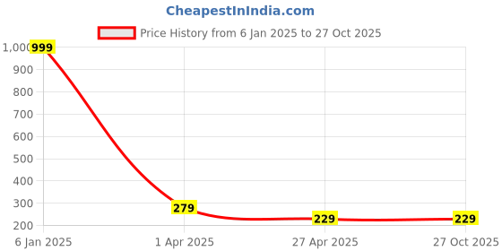 myntra.com Pinapes Silver-Plated Oxidised Finger Ring pinapes Price History Graph from 6 Jan 2025 to 27 Oct 2025