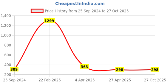 myntra.com Pinapes Silver Plated Stone Beaded Elasticated Bracelet pinapes Price History Graph from 25 Sep 2024 to 27 Oct 2025