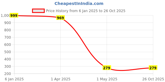 myntra.com Pinapes Silver-Plated With Airplane-Charm Oxidised Finger Ring pinapes Price History Graph from 6 Jan 2025 to 26 Oct 2025