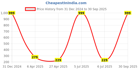 myntra.com Pinapes Silver-Toned & White Silver-Plated Layered Necklace pinapes Price History Graph from 31 Dec 2024 to 30 Sep 2025