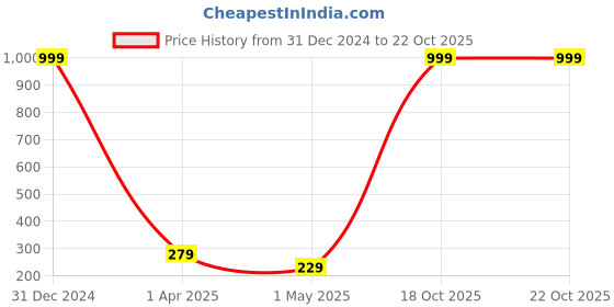 myntra.com Pinapes Unisex Gold-Toned & White Gold-Plated Necklace pinapes Price History Graph from 31 Dec 2024 to 21 Oct 2025