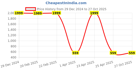myntra.com Pinapes Unisex Set Of 2 Gold-Plated Layered Chains pinapes Price History Graph from 29 Dec 2024 to 26 Oct 2025