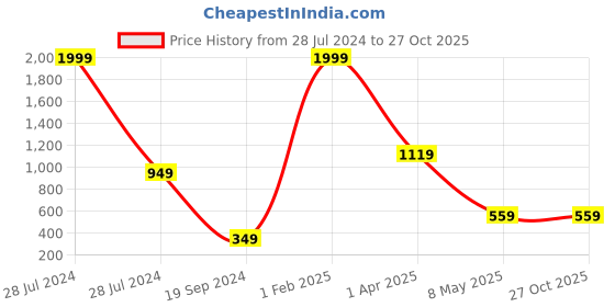 myntra.com Pinapes Unisex Silver-Plated Necklace pinapes Price History Graph from 28 Jul 2024 to 27 Oct 2025