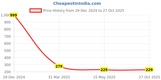myntra.com Pinapes Unisex Silver-Toned Gold-Plated Oxidised Necklace pinapes Price History Graph from 29 Dec 2024 to 27 Oct 2025