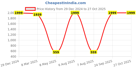 myntra.com Pinapes Unisex Silver-Toned Silver-Plated Oxidised Chain pinapes Price History Graph from 29 Dec 2024 to 27 Oct 2025