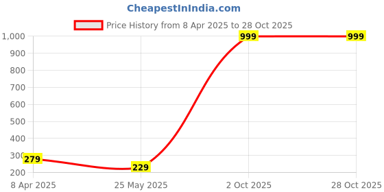 myntra.com Pinapes Women Gold-Toned Gold-Plated Layered Necklace pinapes Price History Graph from 8 Apr 2025 to 27 Oct 2025