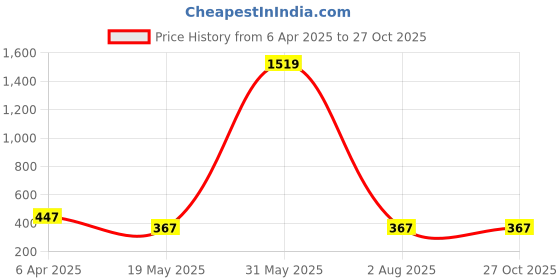 myntra.com Pinapes Women Set Of 2 Gold-Plated Oxidised Necklace pinapes Price History Graph from 6 Apr 2025 to 27 Oct 2025