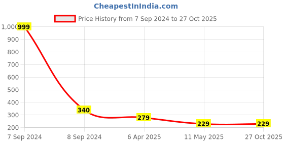 myntra.com Pinapes Women Silver-Toned & Blue Silver-Plated Enamelled Chain pinapes Price History Graph from 7 Sep 2024 to 27 Oct 2025