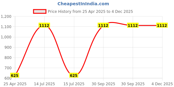 myntra.com PINDIA Green Long Door Core pindia Price History Graph from 25 Apr 2025 to 4 Dec 2025