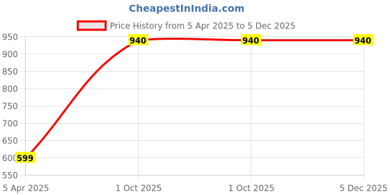 myntra.com PINDIA Grey Door Core pindia Price History Graph from 5 Apr 2025 to 5 Dec 2025