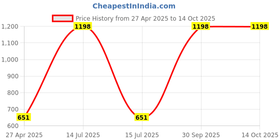 myntra.com PINDIA Grey Long Door Core pindia Price History Graph from 27 Apr 2025 to 14 Oct 2025