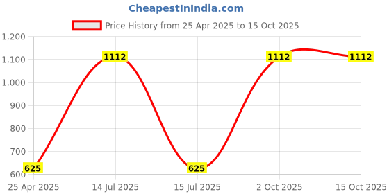 myntra.com PINDIA Multicoloured Long Door Core pindia Price History Graph from 25 Apr 2025 to 14 Oct 2025