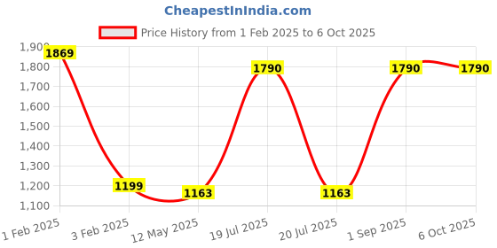 myntra.com Pinecraft INTERNATIONAL Beige Edra Table Lamp with Jute Shade pinecraft international Price History Graph from 1 Feb 2025 to 6 Oct 2025