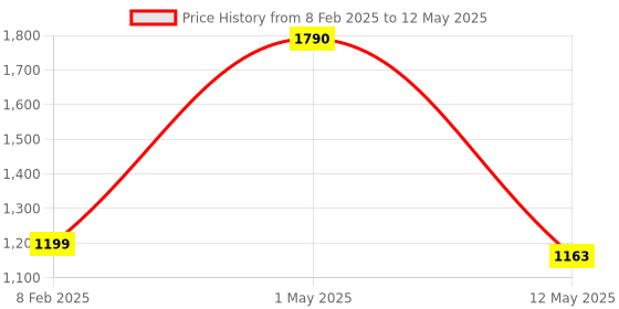 myntra.com Pinecraft INTERNATIONAL Beige Edra Table Lamp with Linen Shade pinecraft international Price History Graph from 8 Feb 2025 to 12 May 2025