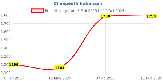 myntra.com Pinecraft INTERNATIONAL Beige Edra Table Lamp with Silk Shade pinecraft international Price History Graph from 8 Feb 2025 to 10 Oct 2025
