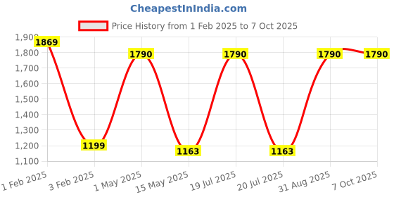 myntra.com Pinecraft INTERNATIONAL Beige Table Lamp with Shade pinecraft international Price History Graph from 1 Feb 2025 to 7 Oct 2025