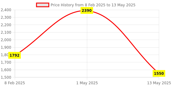 myntra.com Pinecraft INTERNATIONAL Black & Brown Sefinn Table Lamp with Shade pinecraft international Price History Graph from 8 Feb 2025 to 13 May 2025