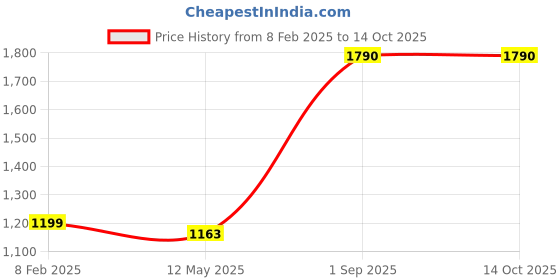 myntra.com Pinecraft INTERNATIONAL Black & White Edra Table Lamp with Cotton Shade pinecraft international Price History Graph from 8 Feb 2025 to 14 Oct 2025
