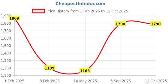 myntra.com Pinecraft INTERNATIONAL Black & White Table Lamp with Shade pinecraft international Price History Graph from 1 Feb 2025 to 11 Oct 2025