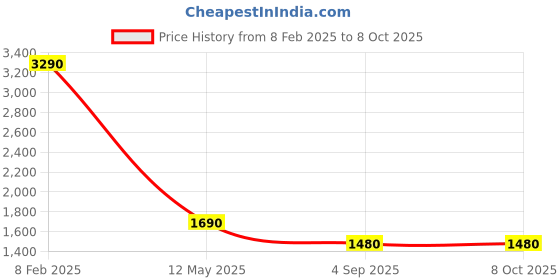 myntra.com Pinecraft INTERNATIONAL Black & White Table Lamp with Shade pinecraft international Price History Graph from 8 Feb 2025 to 8 Oct 2025