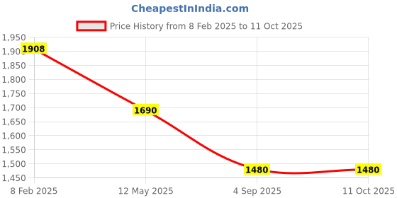 myntra.com Pinecraft INTERNATIONAL Black Atury Table Lamp with Black Shade pinecraft international Price History Graph from 8 Feb 2025 to 10 Oct 2025