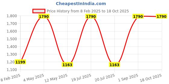myntra.com Pinecraft INTERNATIONAL Black Edra Table Lamp with Cotton Shade pinecraft international Price History Graph from 8 Feb 2025 to 18 Oct 2025