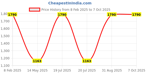 myntra.com Pinecraft INTERNATIONAL Black Table Lamp with Shade pinecraft international Price History Graph from 8 Feb 2025 to 7 Oct 2025