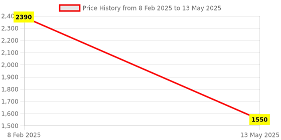 myntra.com Pinecraft INTERNATIONAL Blue Solid Table Lamp with Shade pinecraft international Price History Graph from 8 Feb 2025 to 13 May 2025