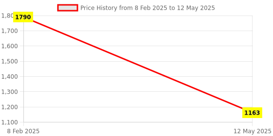 myntra.com Pinecraft INTERNATIONAL Blue Table Lamp with Shade pinecraft international Price History Graph from 8 Feb 2025 to 12 May 2025