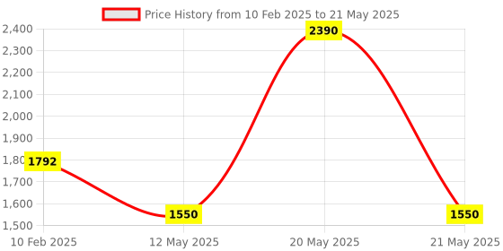 myntra.com Pinecraft INTERNATIONAL Blue Table Lamp With Shade pinecraft international Price History Graph from 10 Feb 2025 to 21 May 2025