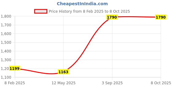 myntra.com Pinecraft INTERNATIONAL Brown & Beige Edra Table Lamp With Shade pinecraft international Price History Graph from 8 Feb 2025 to 8 Oct 2025