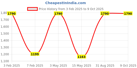 myntra.com Pinecraft INTERNATIONAL Brown & Beige Table Lamp pinecraft international Price History Graph from 3 Feb 2025 to 9 Oct 2025