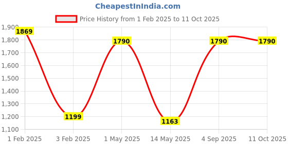 myntra.com Pinecraft INTERNATIONAL Brown & Green Edra Table Lamp With Shade pinecraft international Price History Graph from 1 Feb 2025 to 11 Oct 2025
