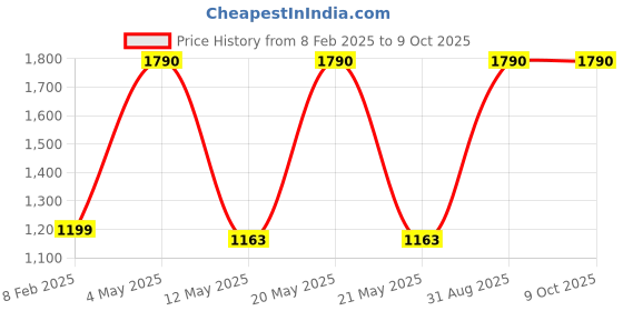 myntra.com Pinecraft INTERNATIONAL Brown & Green Edra Table Lamp with Shade pinecraft international Price History Graph from 8 Feb 2025 to 8 Oct 2025