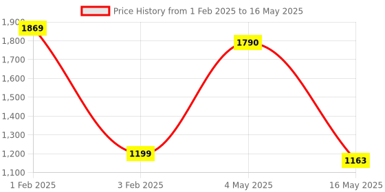 myntra.com Pinecraft INTERNATIONAL Brown & Grey Edra Table Lamp with Shade pinecraft international Price History Graph from 1 Feb 2025 to 16 May 2025