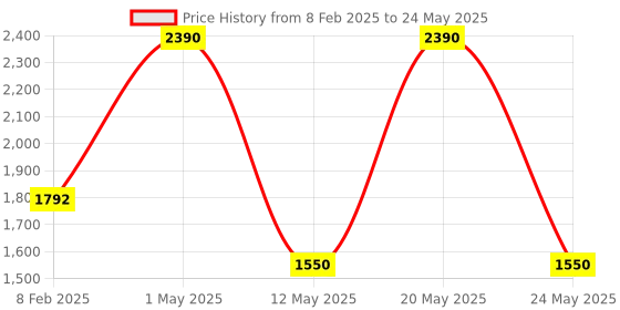 myntra.com Pinecraft INTERNATIONAL Brown and Grey Sefinn Table Lamp with Shade pinecraft international Price History Graph from 8 Feb 2025 to 24 May 2025