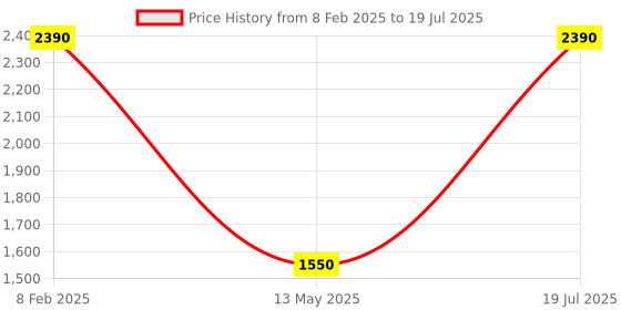 myntra.com Pinecraft INTERNATIONAL Brown & Grey Table Lamp with Shade pinecraft international Price History Graph from 8 Feb 2025 to 13 May 2025