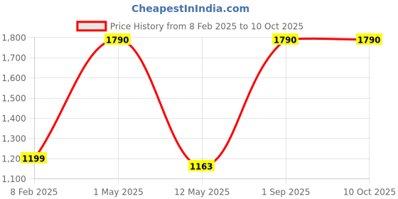 myntra.com Pinecraft INTERNATIONAL Brown & White Edra Table Lamp With Shade pinecraft international Price History Graph from 8 Feb 2025 to 9 Oct 2025
