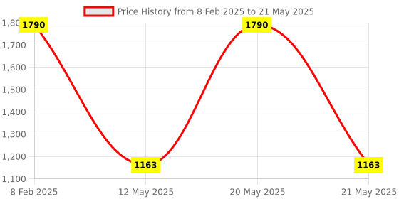 myntra.com Pinecraft INTERNATIONAL Brown & White Table Lamp with Shade pinecraft international Price History Graph from 8 Feb 2025 to 21 May 2025