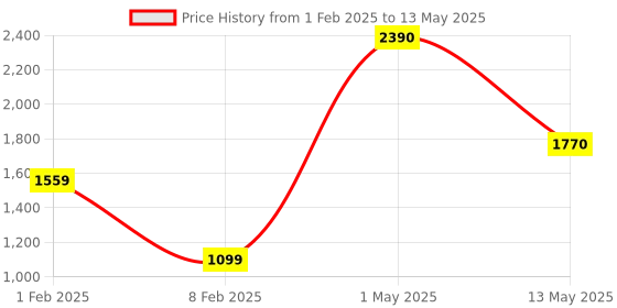 myntra.com Pinecraft INTERNATIONAL Brown Ema Table Lamp with Deer Shade pinecraft international Price History Graph from 1 Feb 2025 to 13 May 2025