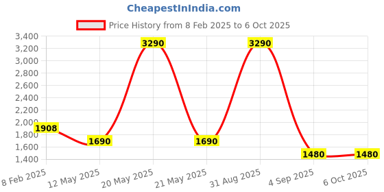 myntra.com Pinecraft INTERNATIONAL Green Atury Table Lamp With Dark Frustum Shade pinecraft international Price History Graph from 8 Feb 2025 to 5 Oct 2025