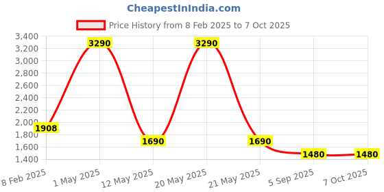 myntra.com Pinecraft INTERNATIONAL Green Atury Table Lamp with Dark Green Shade pinecraft international Price History Graph from 8 Feb 2025 to 7 Oct 2025