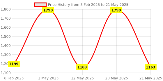 myntra.com Pinecraft INTERNATIONAL Green Edra Table Lamp With Frustum Shade pinecraft international Price History Graph from 8 Feb 2025 to 21 May 2025