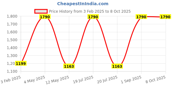 myntra.com Pinecraft INTERNATIONAL Green Edra Table Lamp with Jute Shade pinecraft international Price History Graph from 3 Feb 2025 to 8 Oct 2025