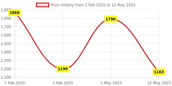 myntra.com Pinecraft INTERNATIONAL Grey Edra Table Lamp with Grey Shade pinecraft international Price History Graph from 1 Feb 2025 to 12 May 2025