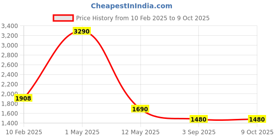 myntra.com Pinecraft INTERNATIONAL Grey Solid Contemporary Atury Table Lamp with Cotton Shade pinecraft international Price History Graph from 10 Feb 2025 to 8 Oct 2025
